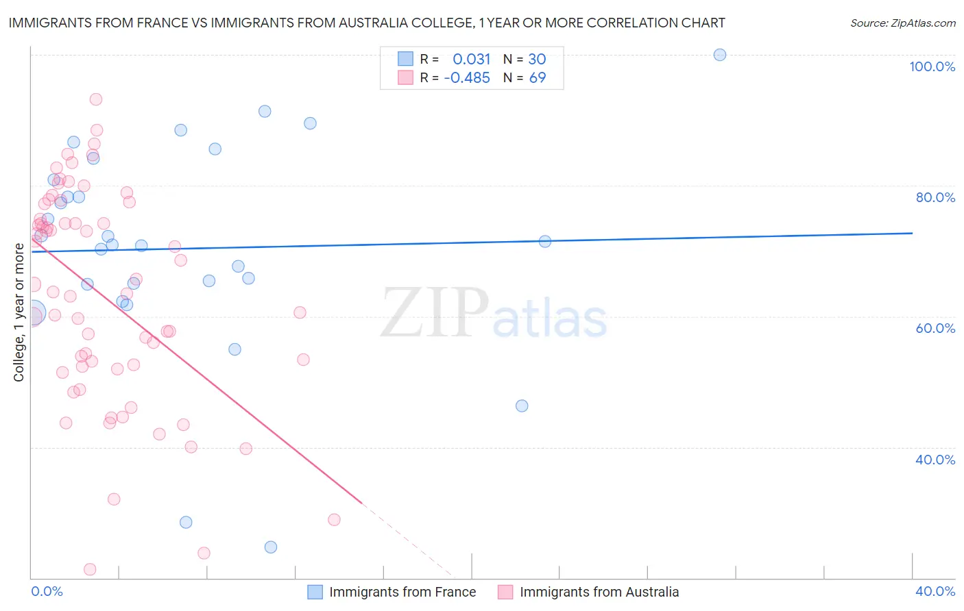 Immigrants from France vs Immigrants from Australia College, 1 year or more