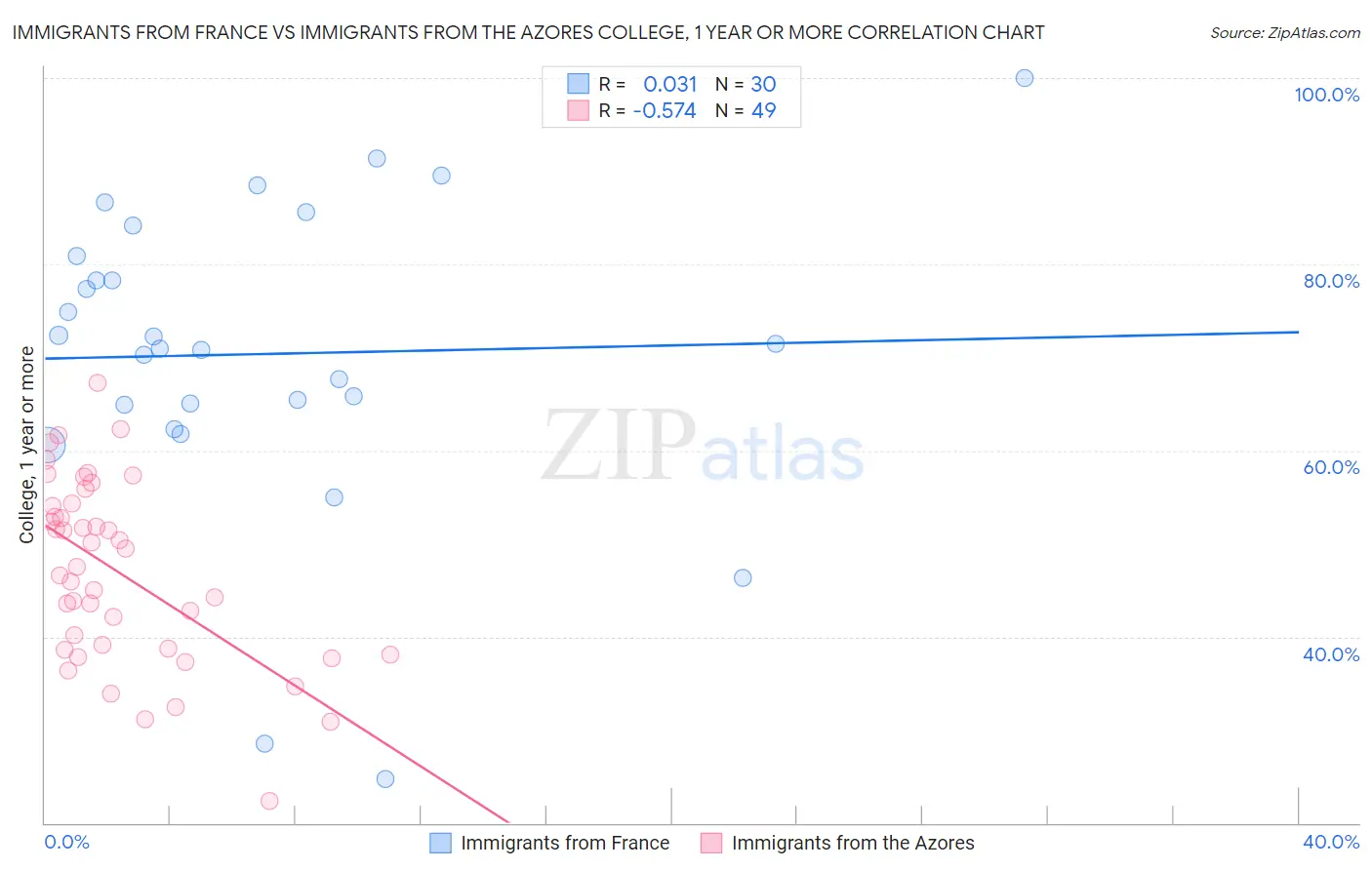 Immigrants from France vs Immigrants from the Azores College, 1 year or more