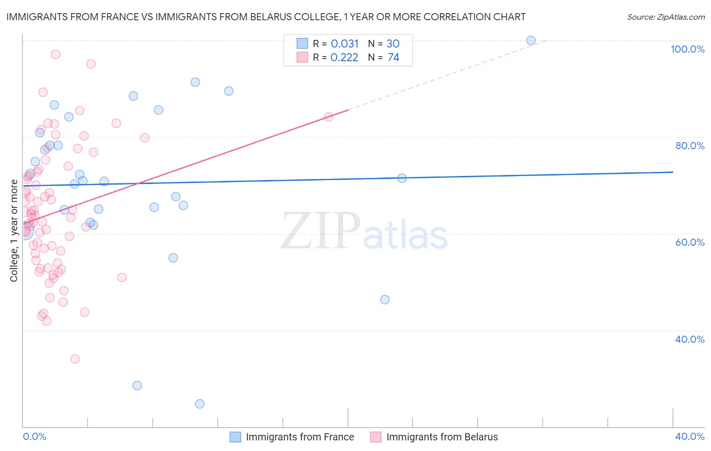 Immigrants from France vs Immigrants from Belarus College, 1 year or more