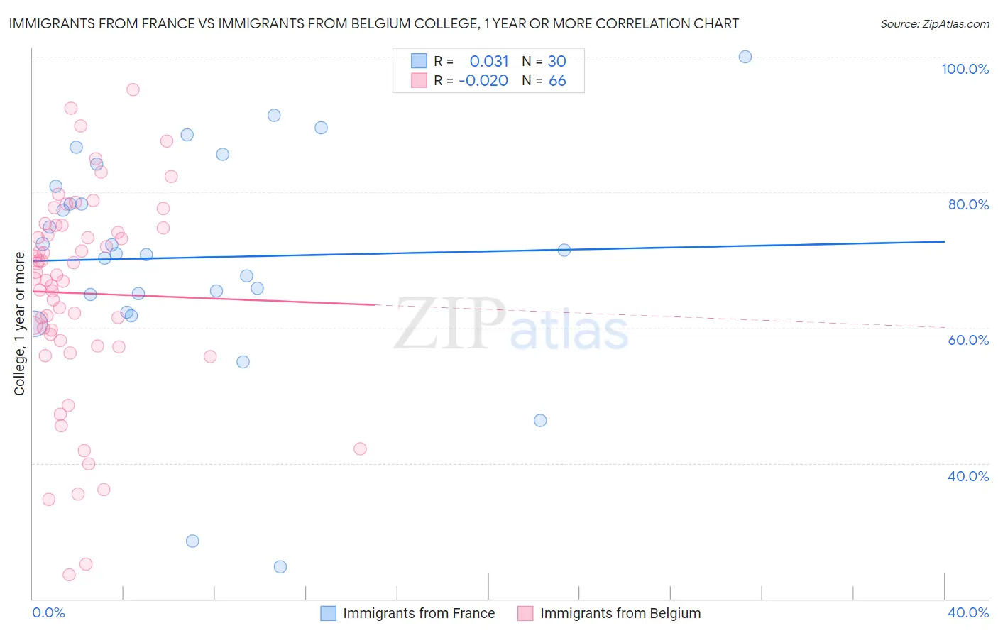 Immigrants from France vs Immigrants from Belgium College, 1 year or more