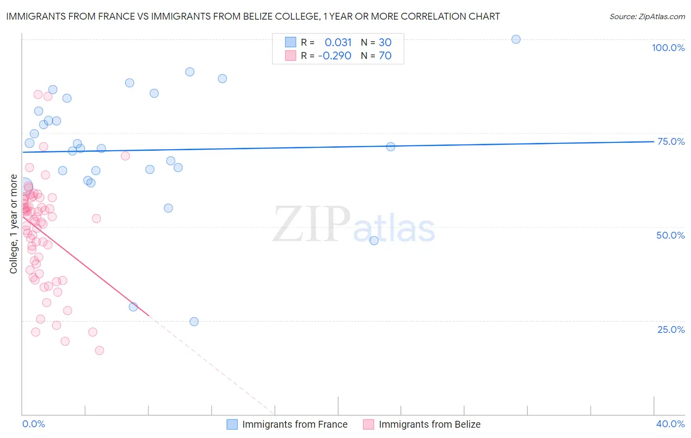 Immigrants from France vs Immigrants from Belize College, 1 year or more
