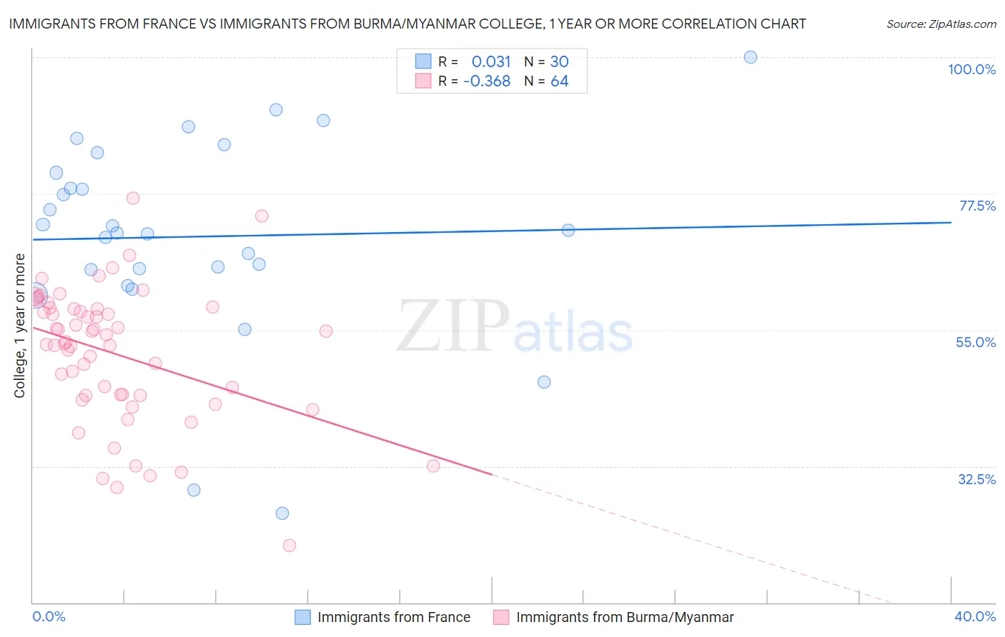 Immigrants from France vs Immigrants from Burma/Myanmar College, 1 year or more