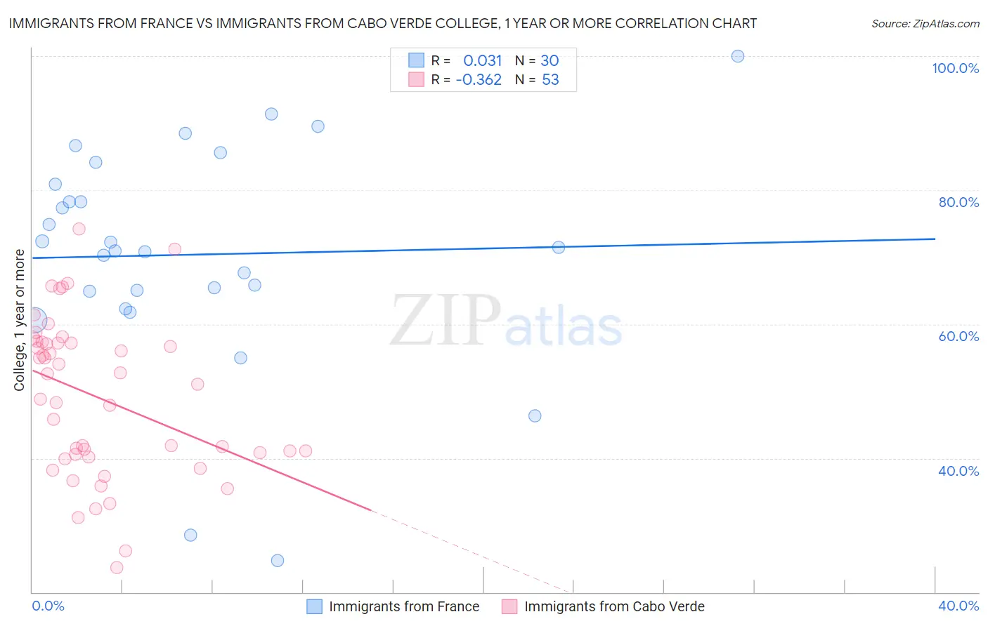 Immigrants from France vs Immigrants from Cabo Verde College, 1 year or more
