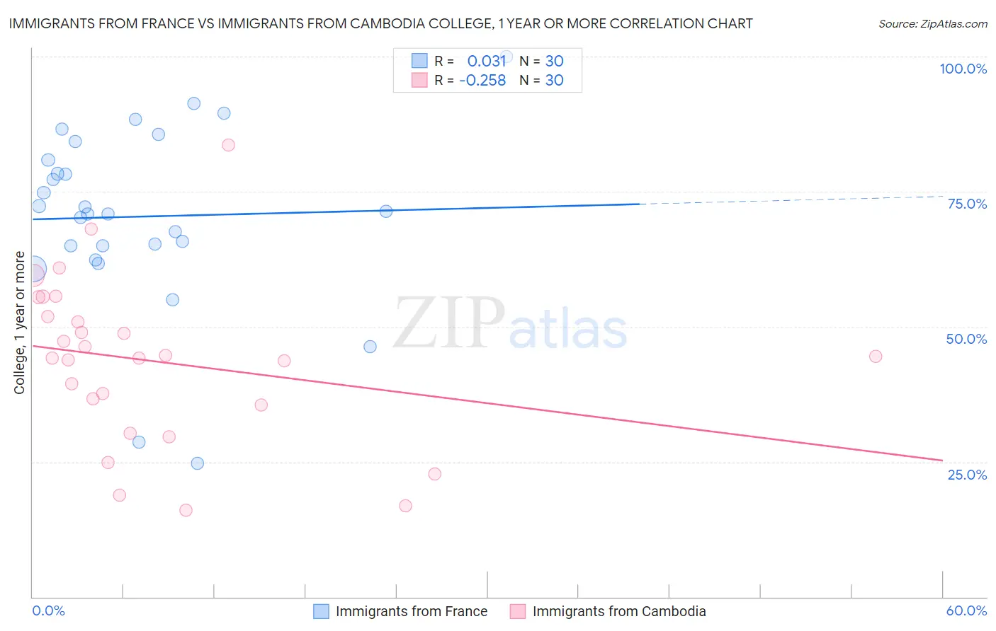 Immigrants from France vs Immigrants from Cambodia College, 1 year or more