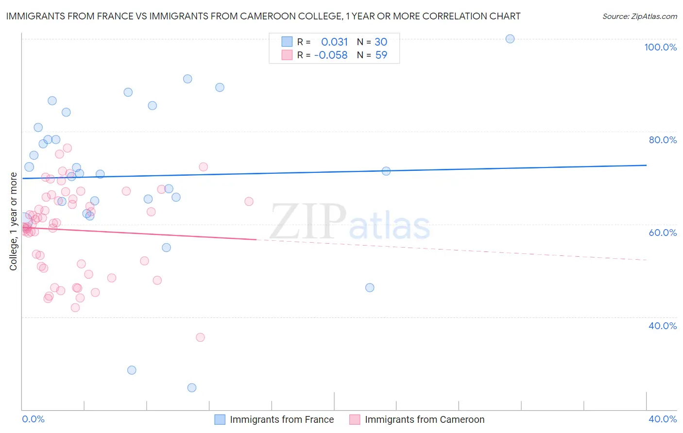 Immigrants from France vs Immigrants from Cameroon College, 1 year or more