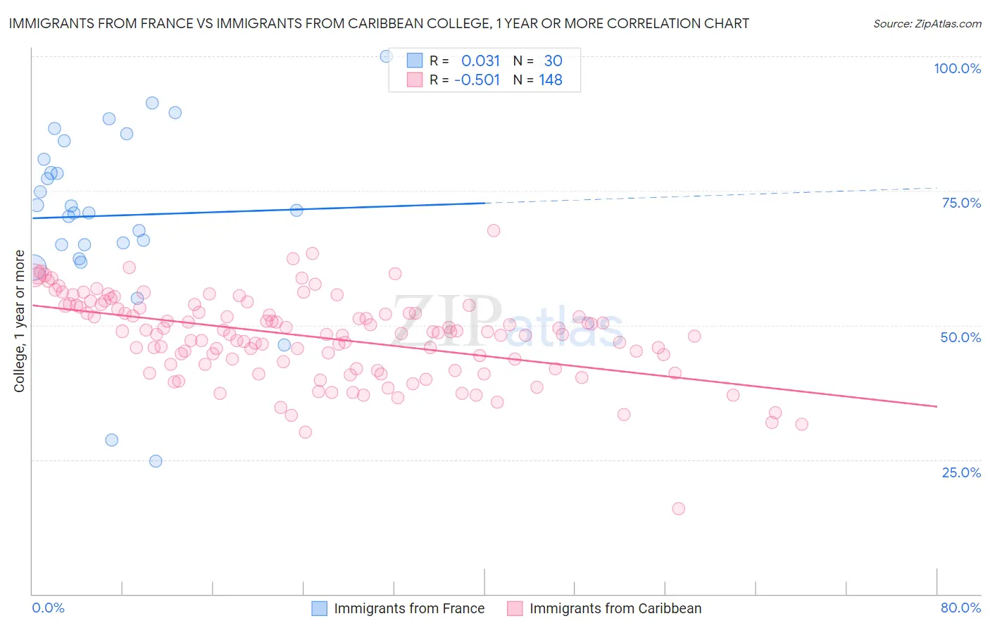 Immigrants from France vs Immigrants from Caribbean College, 1 year or more