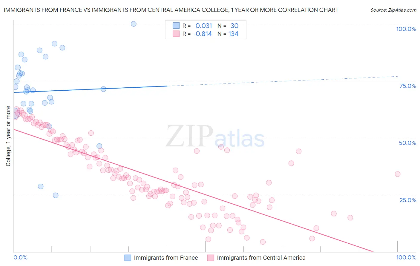 Immigrants from France vs Immigrants from Central America College, 1 year or more