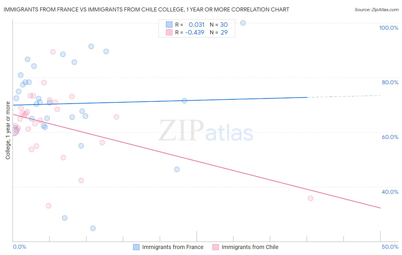 Immigrants from France vs Immigrants from Chile College, 1 year or more