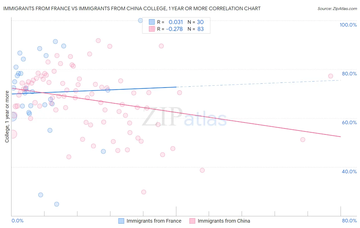 Immigrants from France vs Immigrants from China College, 1 year or more