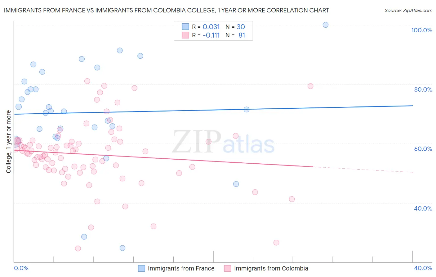 Immigrants from France vs Immigrants from Colombia College, 1 year or more