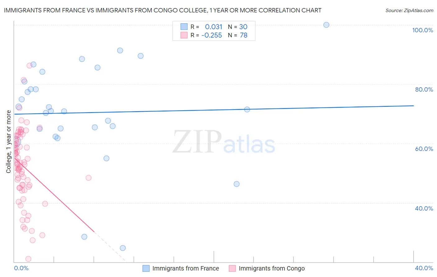 Immigrants from France vs Immigrants from Congo College, 1 year or more