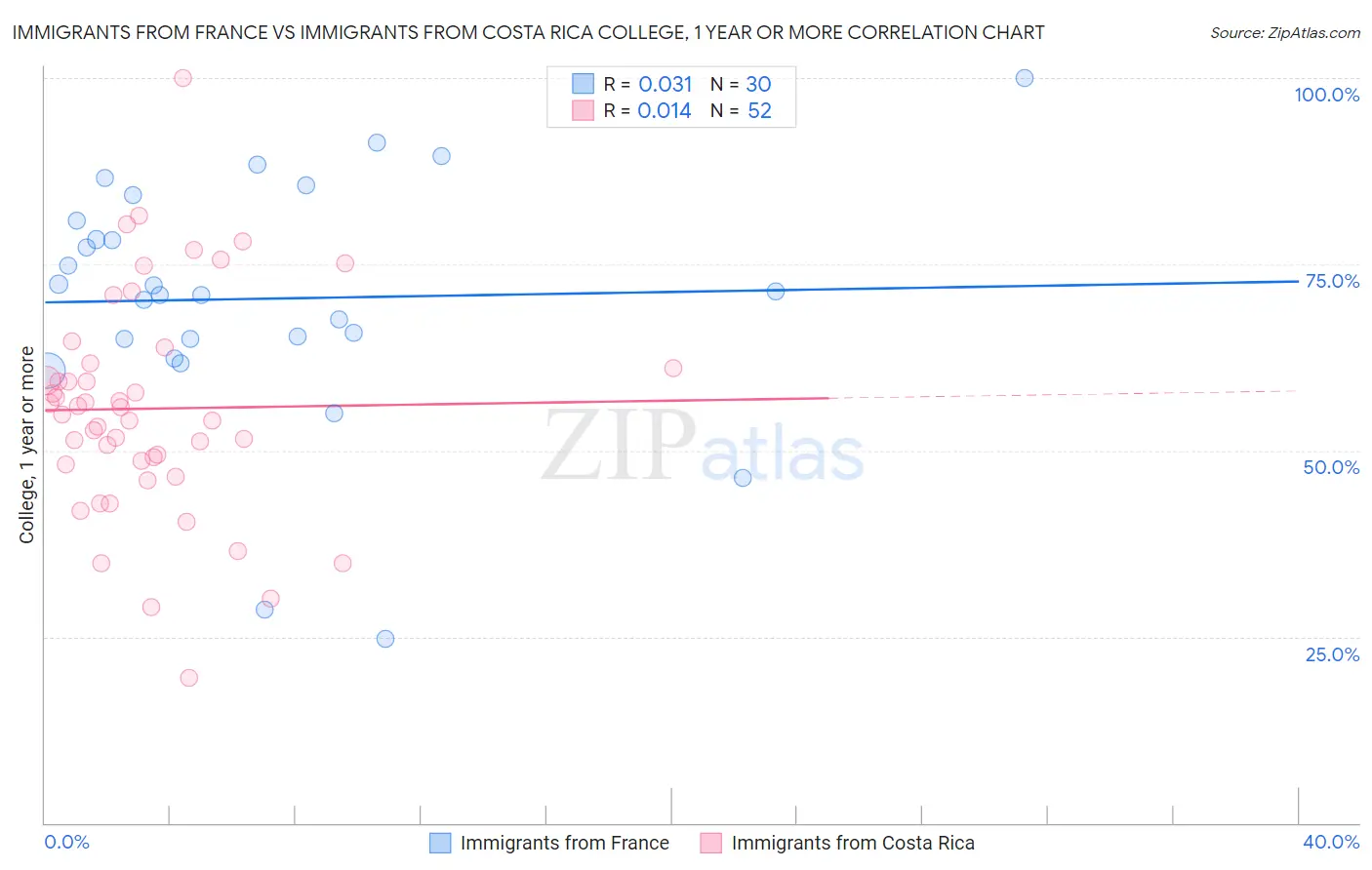 Immigrants from France vs Immigrants from Costa Rica College, 1 year or more
