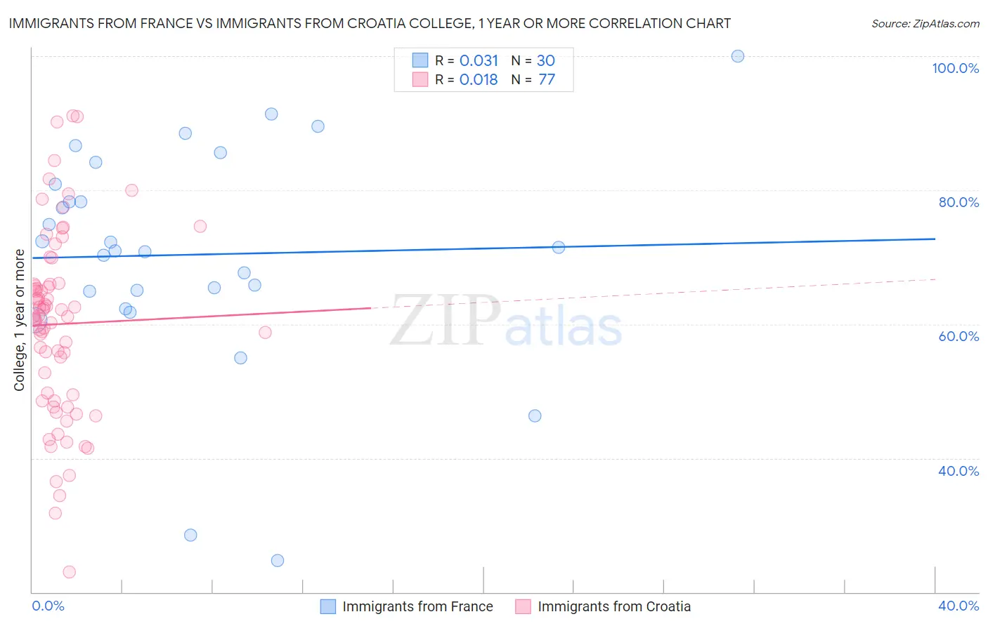 Immigrants from France vs Immigrants from Croatia College, 1 year or more
