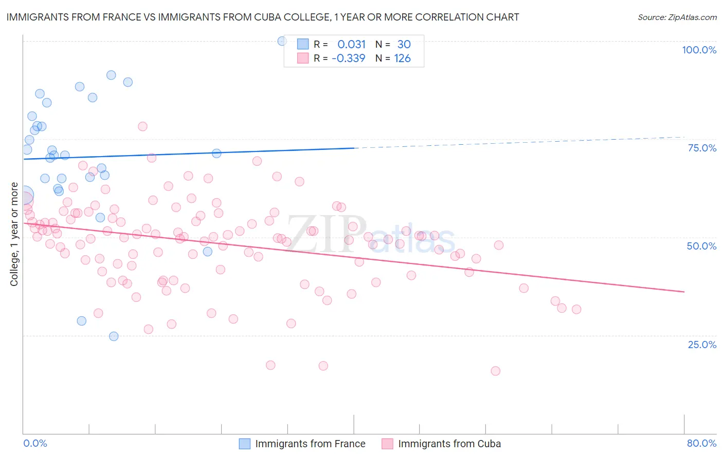 Immigrants from France vs Immigrants from Cuba College, 1 year or more