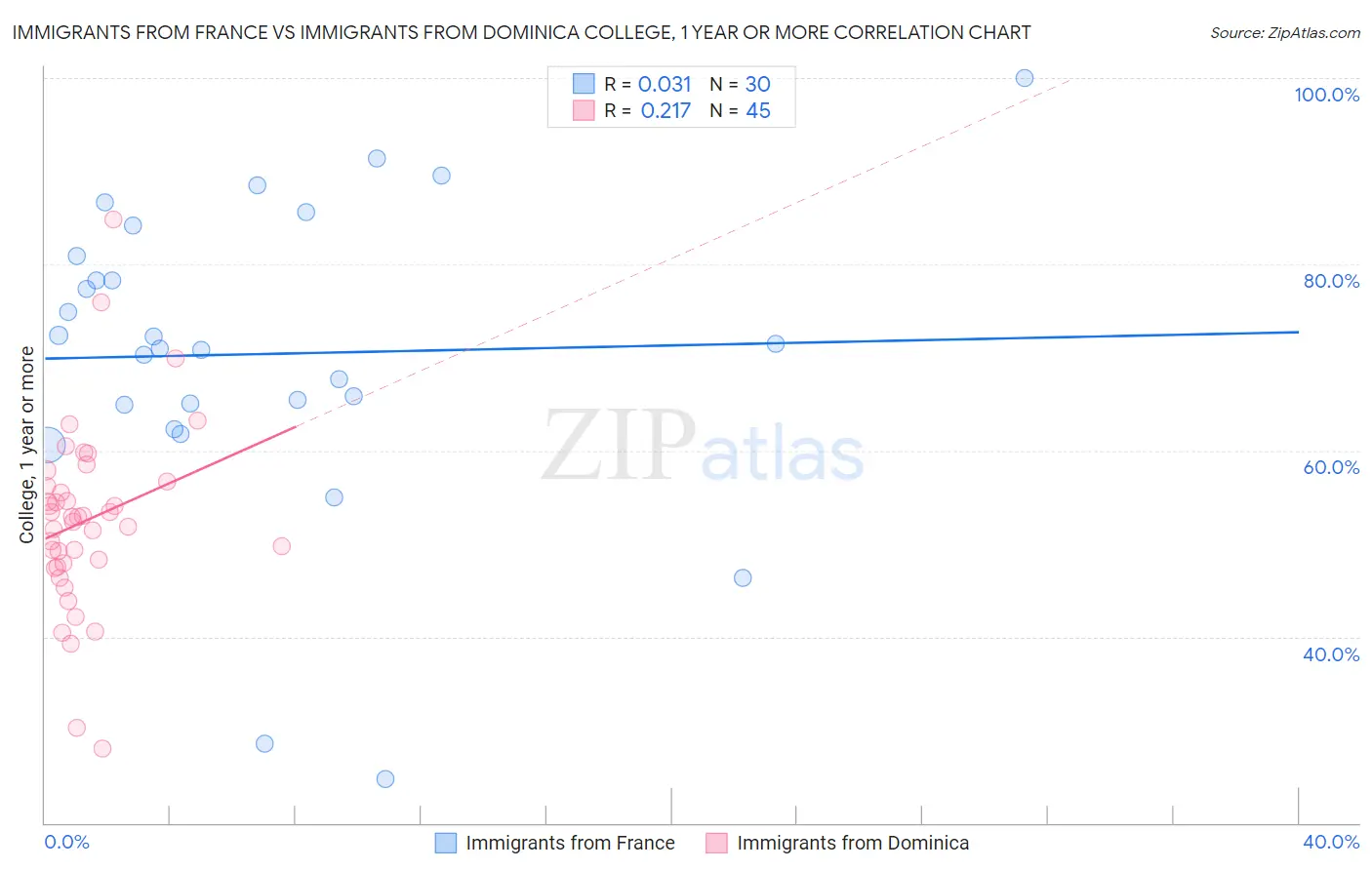 Immigrants from France vs Immigrants from Dominica College, 1 year or more
