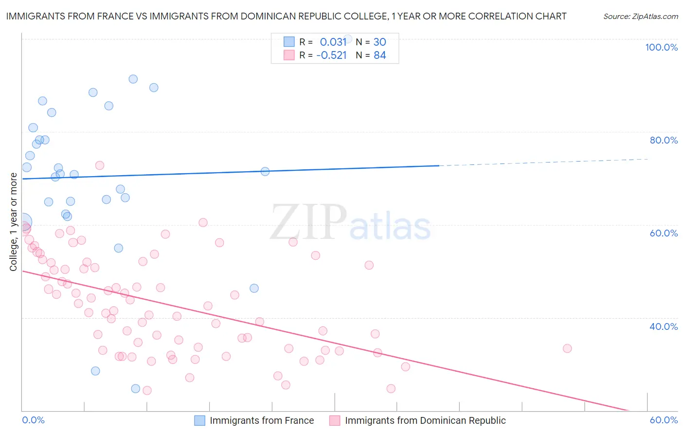 Immigrants from France vs Immigrants from Dominican Republic College, 1 year or more