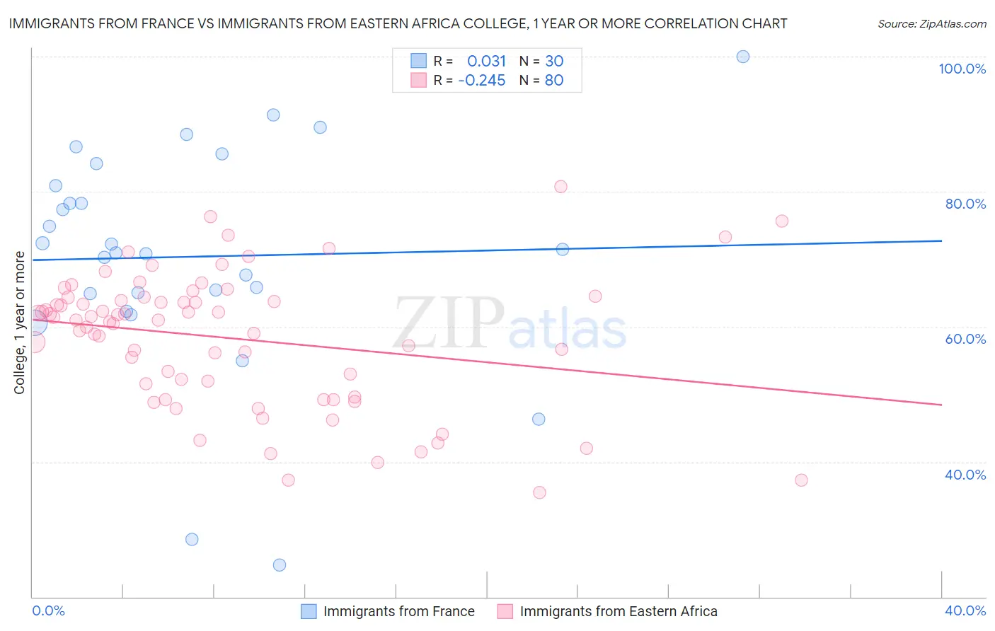 Immigrants from France vs Immigrants from Eastern Africa College, 1 year or more