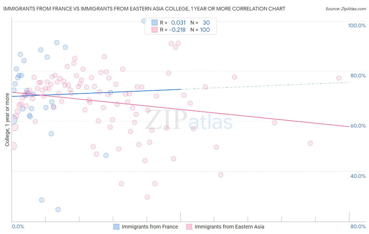 Immigrants from France vs Immigrants from Eastern Asia College, 1 year or more