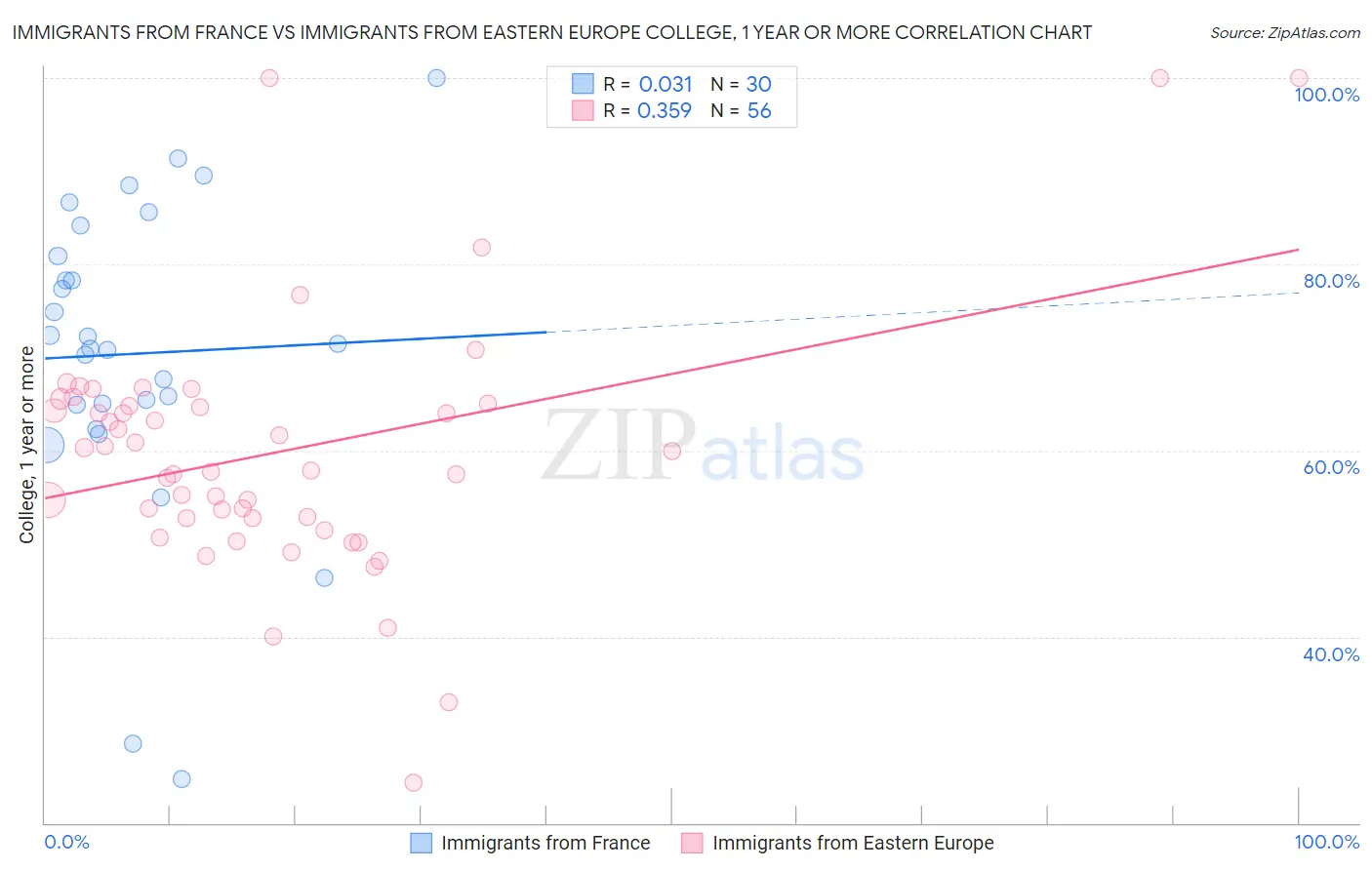 Immigrants from France vs Immigrants from Eastern Europe College, 1 year or more