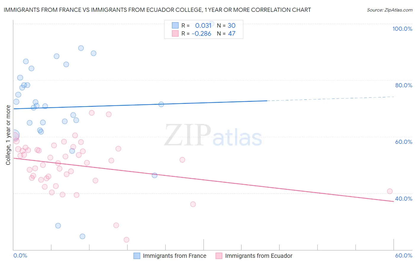 Immigrants from France vs Immigrants from Ecuador College, 1 year or more
