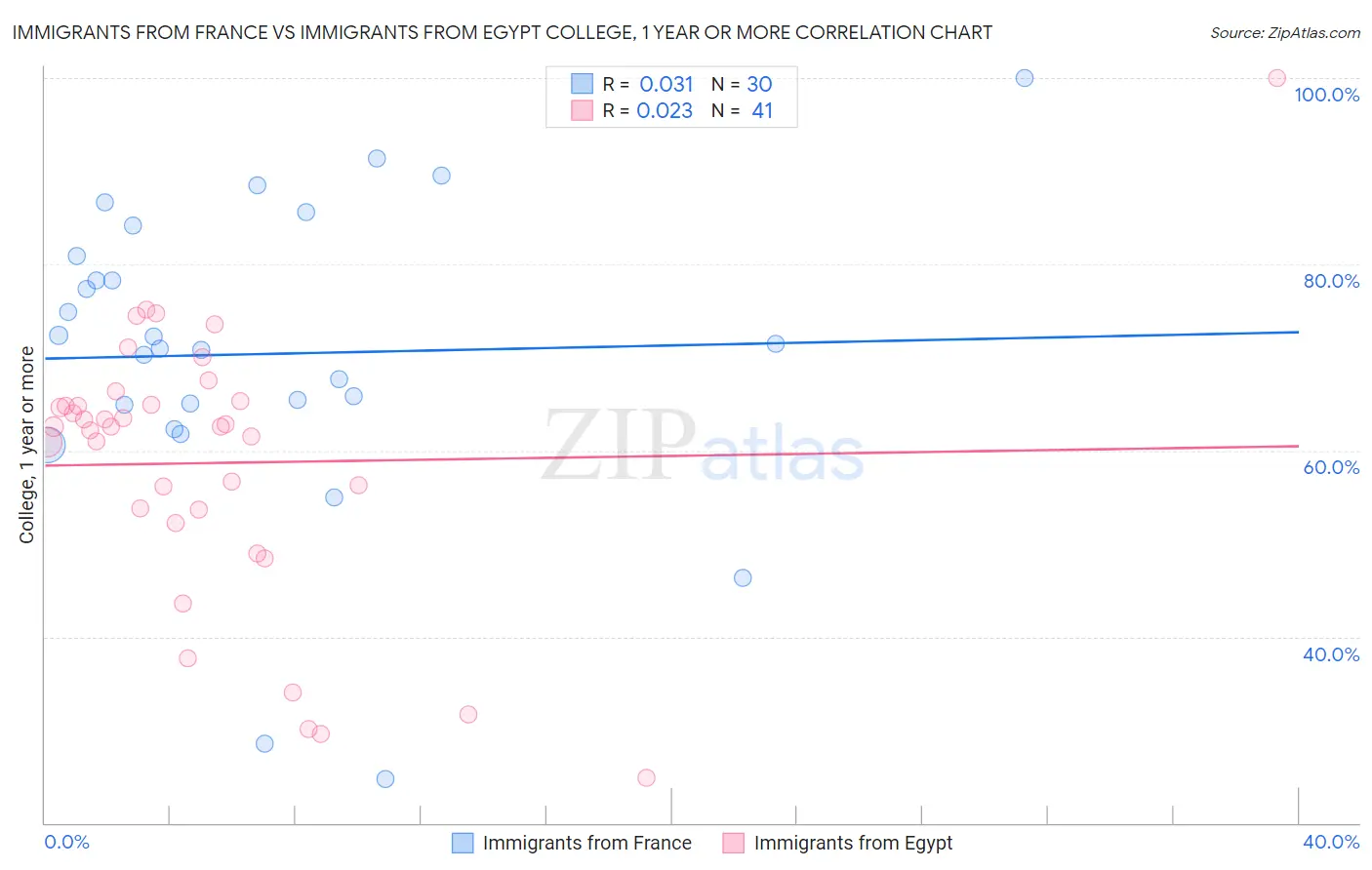 Immigrants from France vs Immigrants from Egypt College, 1 year or more