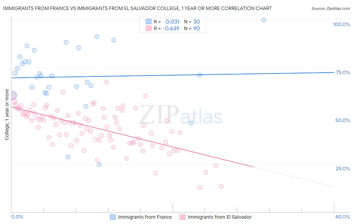 Immigrants from France vs Immigrants from El Salvador College, 1 year or more