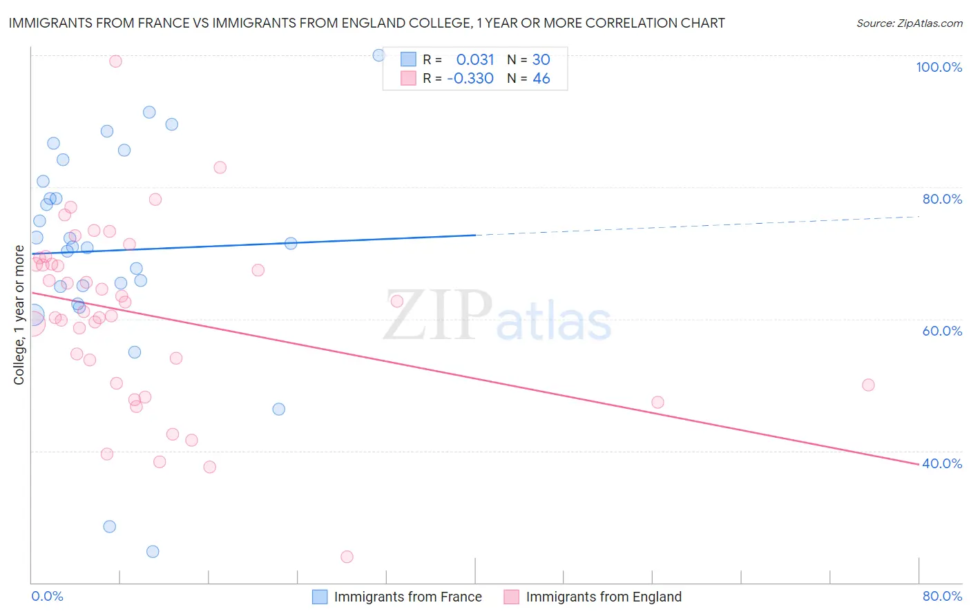 Immigrants from France vs Immigrants from England College, 1 year or more