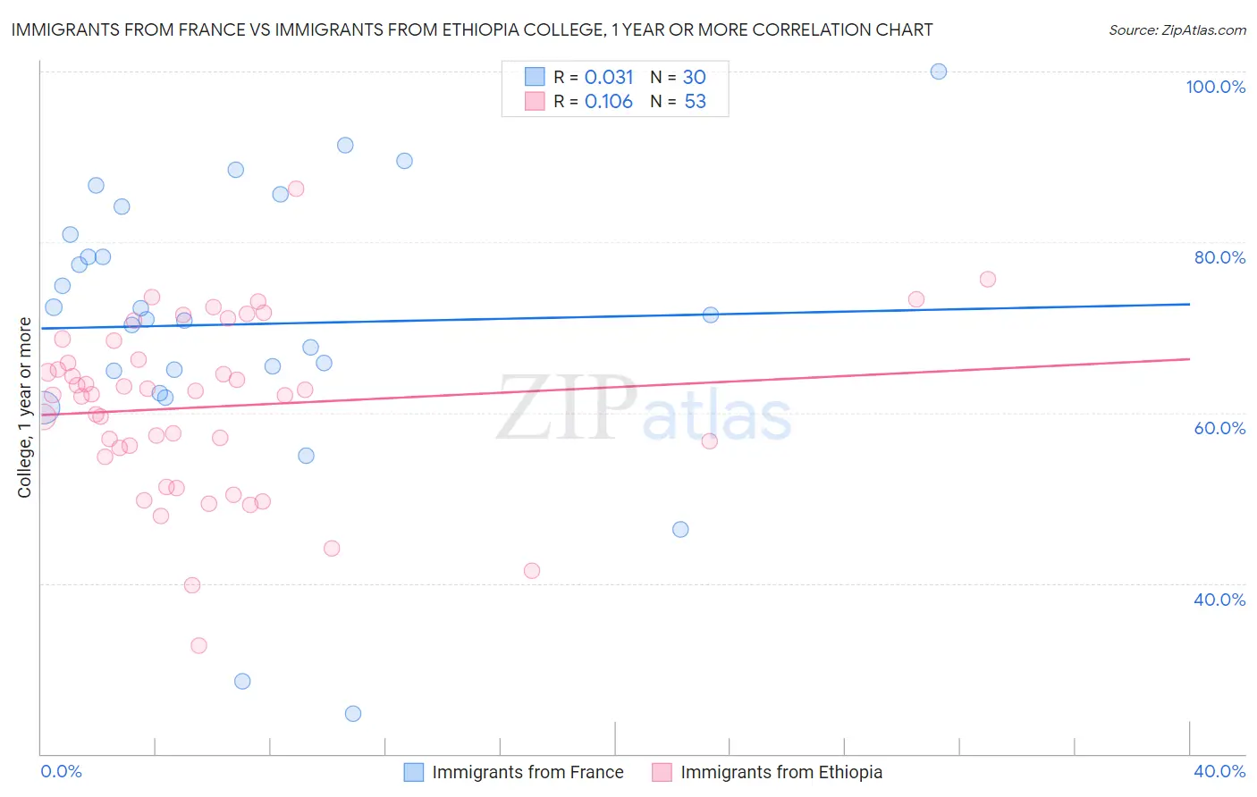 Immigrants from France vs Immigrants from Ethiopia College, 1 year or more