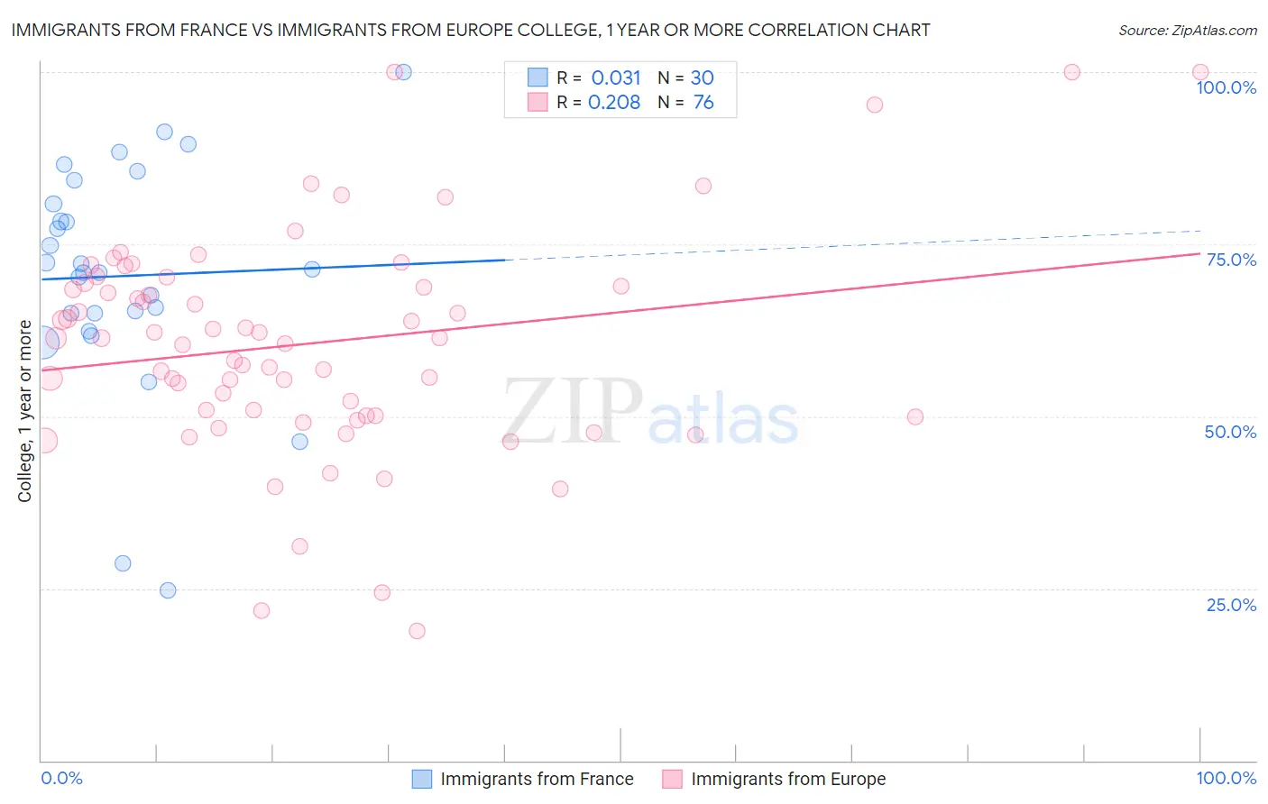 Immigrants from France vs Immigrants from Europe College, 1 year or more