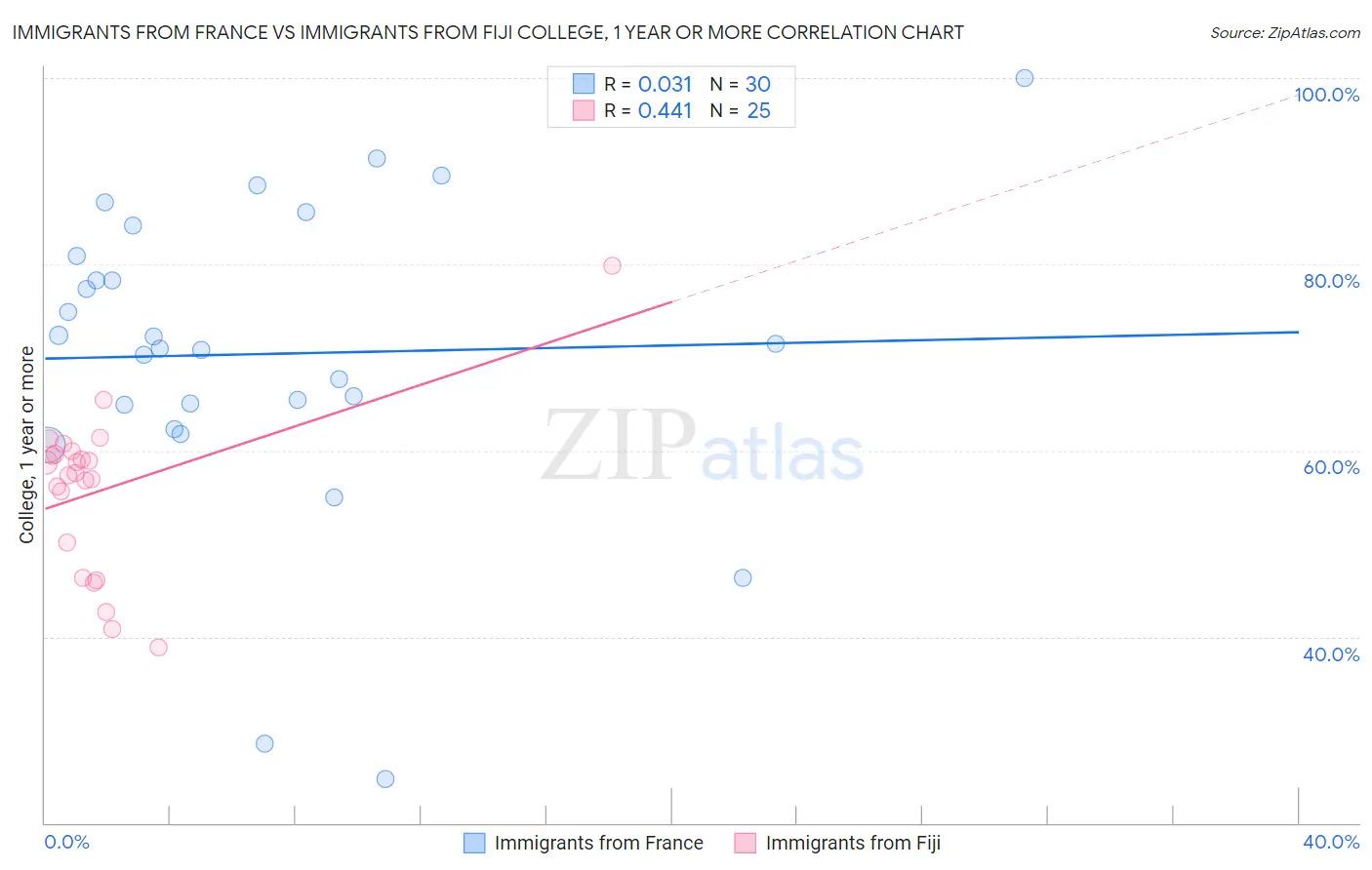 Immigrants from France vs Immigrants from Fiji College, 1 year or more