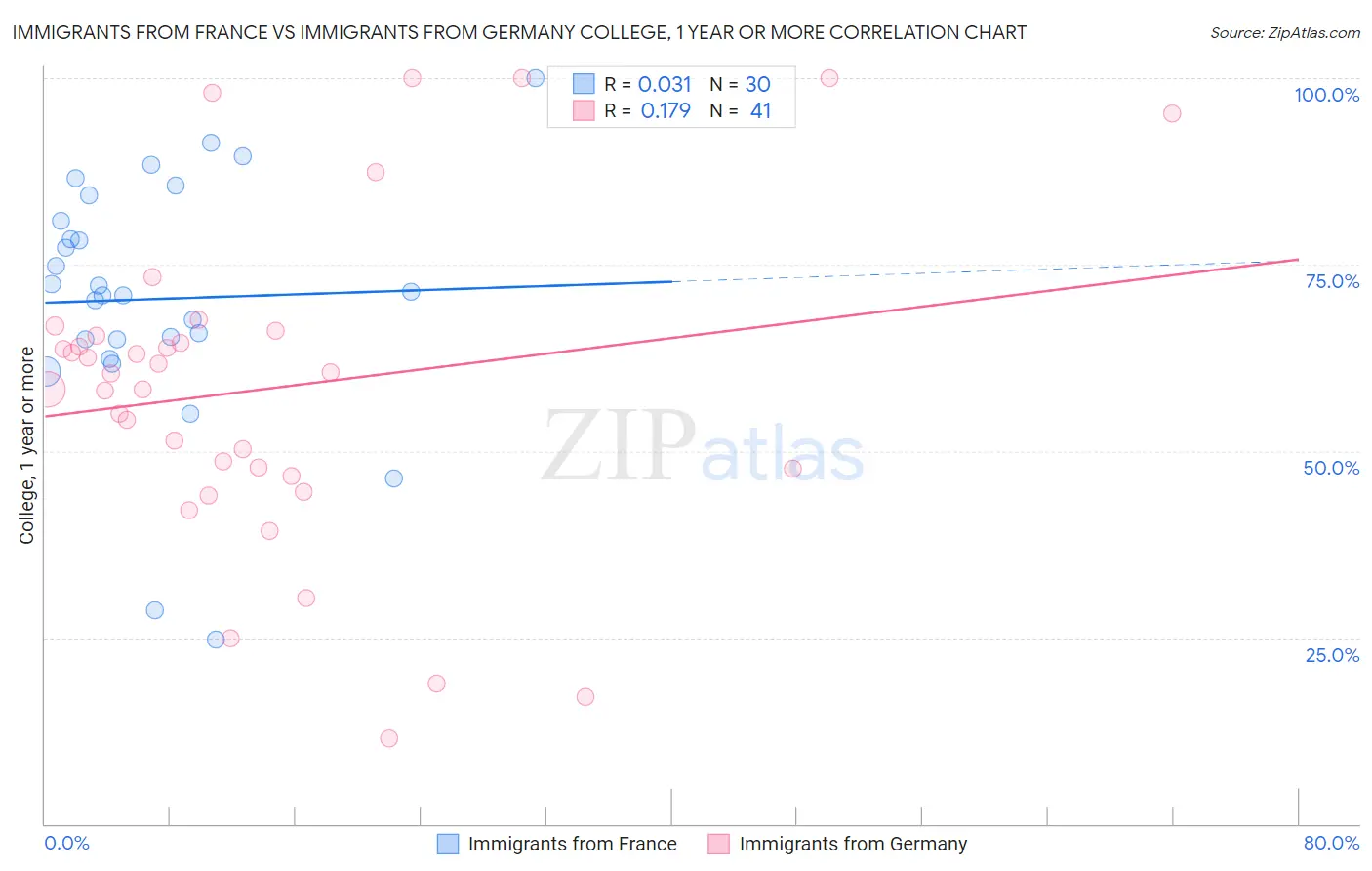 Immigrants from France vs Immigrants from Germany College, 1 year or more