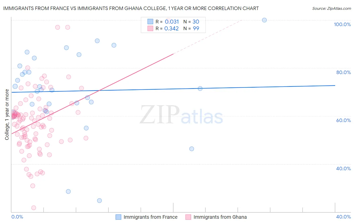 Immigrants from France vs Immigrants from Ghana College, 1 year or more
