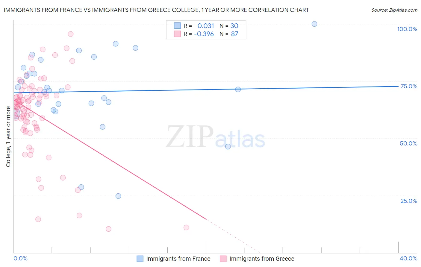 Immigrants from France vs Immigrants from Greece College, 1 year or more
