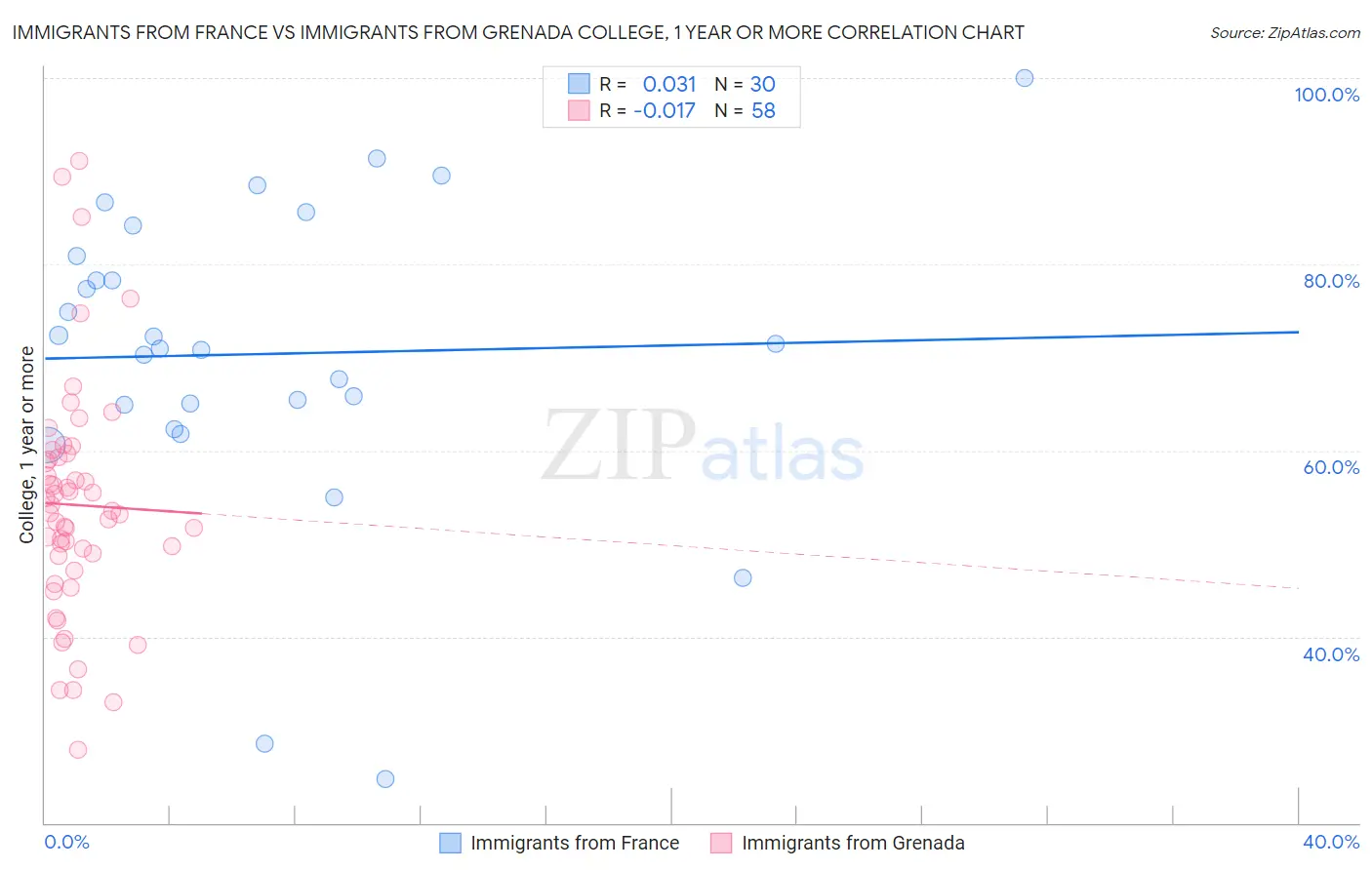 Immigrants from France vs Immigrants from Grenada College, 1 year or more