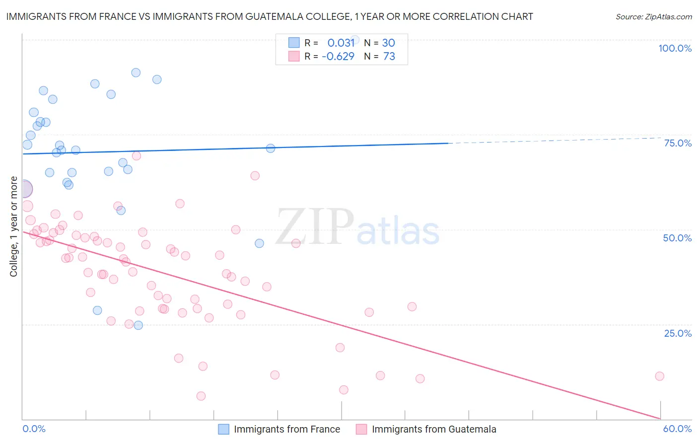 Immigrants from France vs Immigrants from Guatemala College, 1 year or more