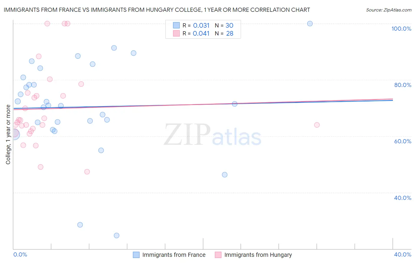 Immigrants from France vs Immigrants from Hungary College, 1 year or more