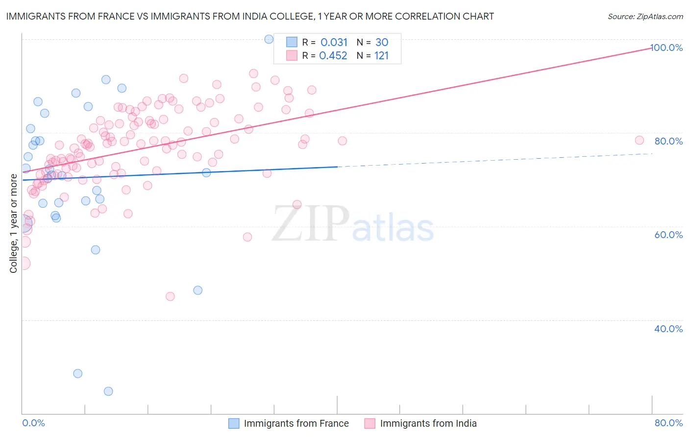 Immigrants from France vs Immigrants from India College, 1 year or more