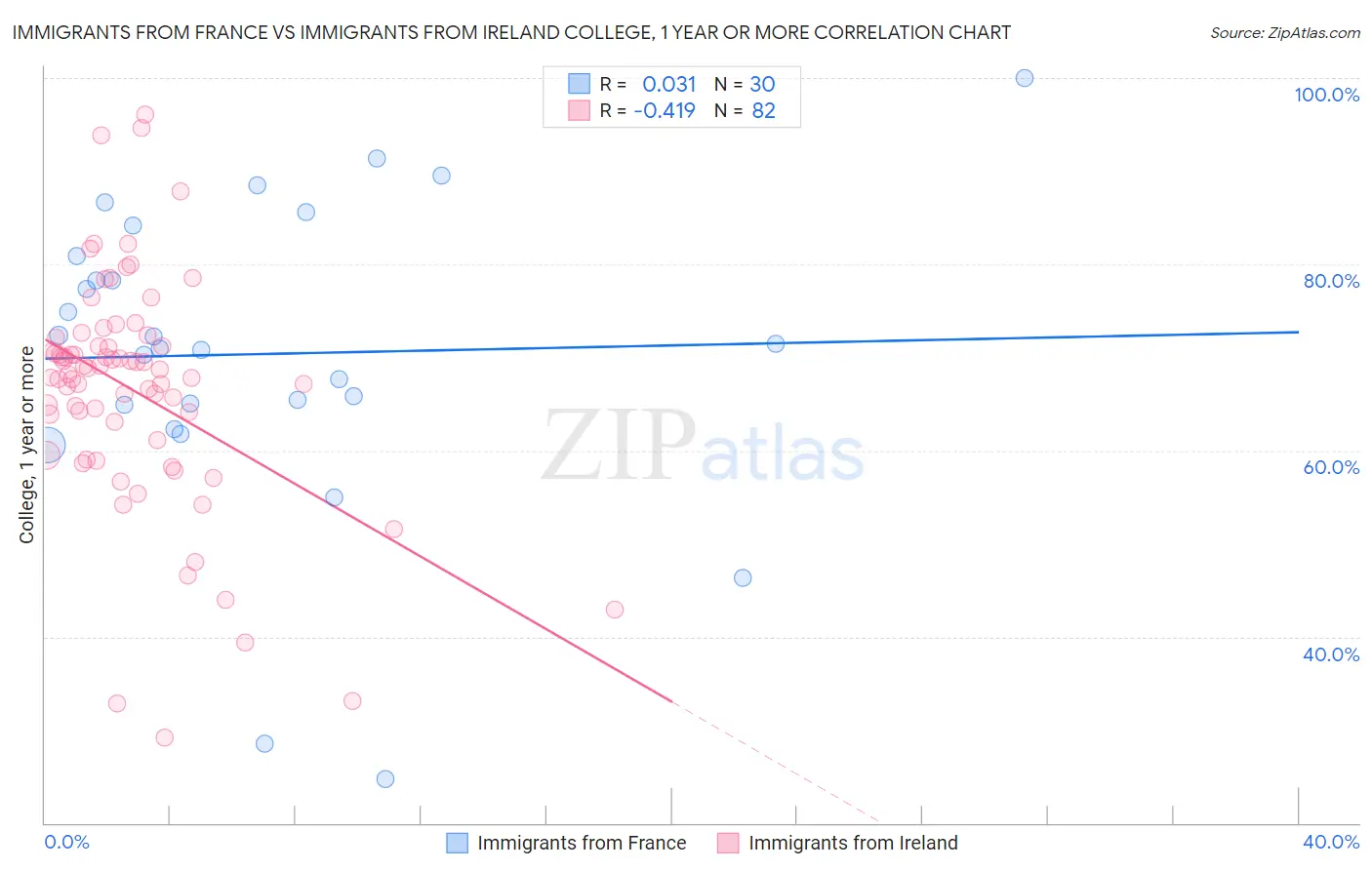 Immigrants from France vs Immigrants from Ireland College, 1 year or more
