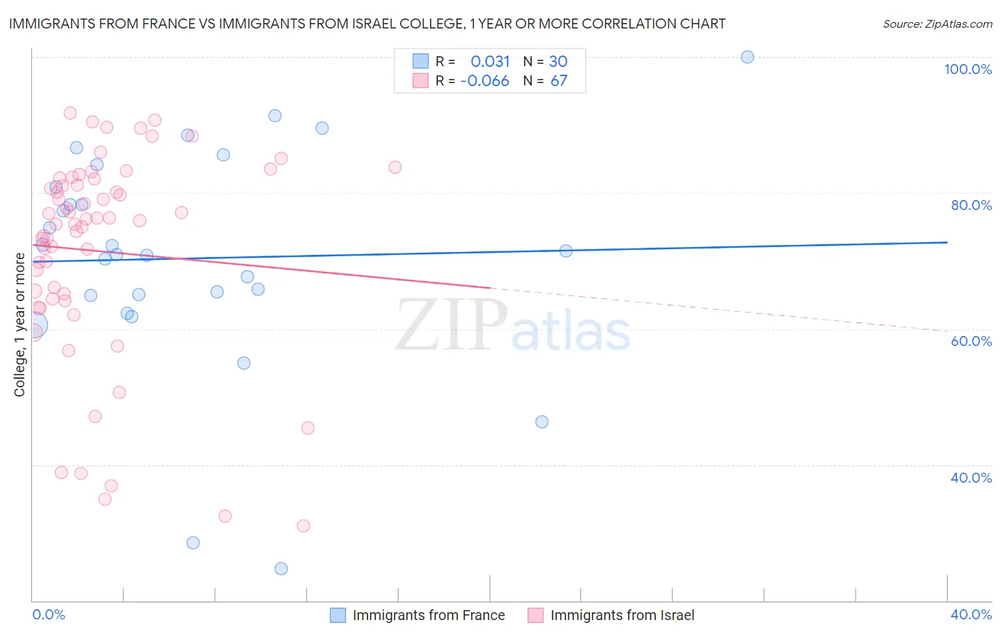 Immigrants from France vs Immigrants from Israel College, 1 year or more