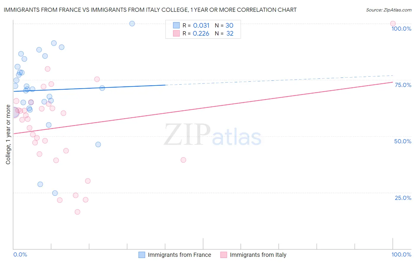 Immigrants from France vs Immigrants from Italy College, 1 year or more