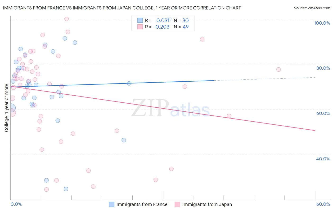 Immigrants from France vs Immigrants from Japan College, 1 year or more