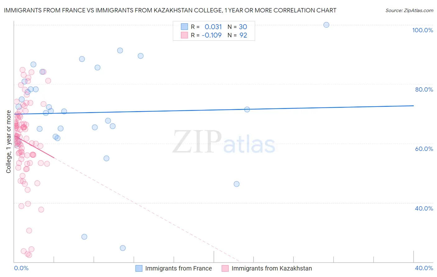 Immigrants from France vs Immigrants from Kazakhstan College, 1 year or more