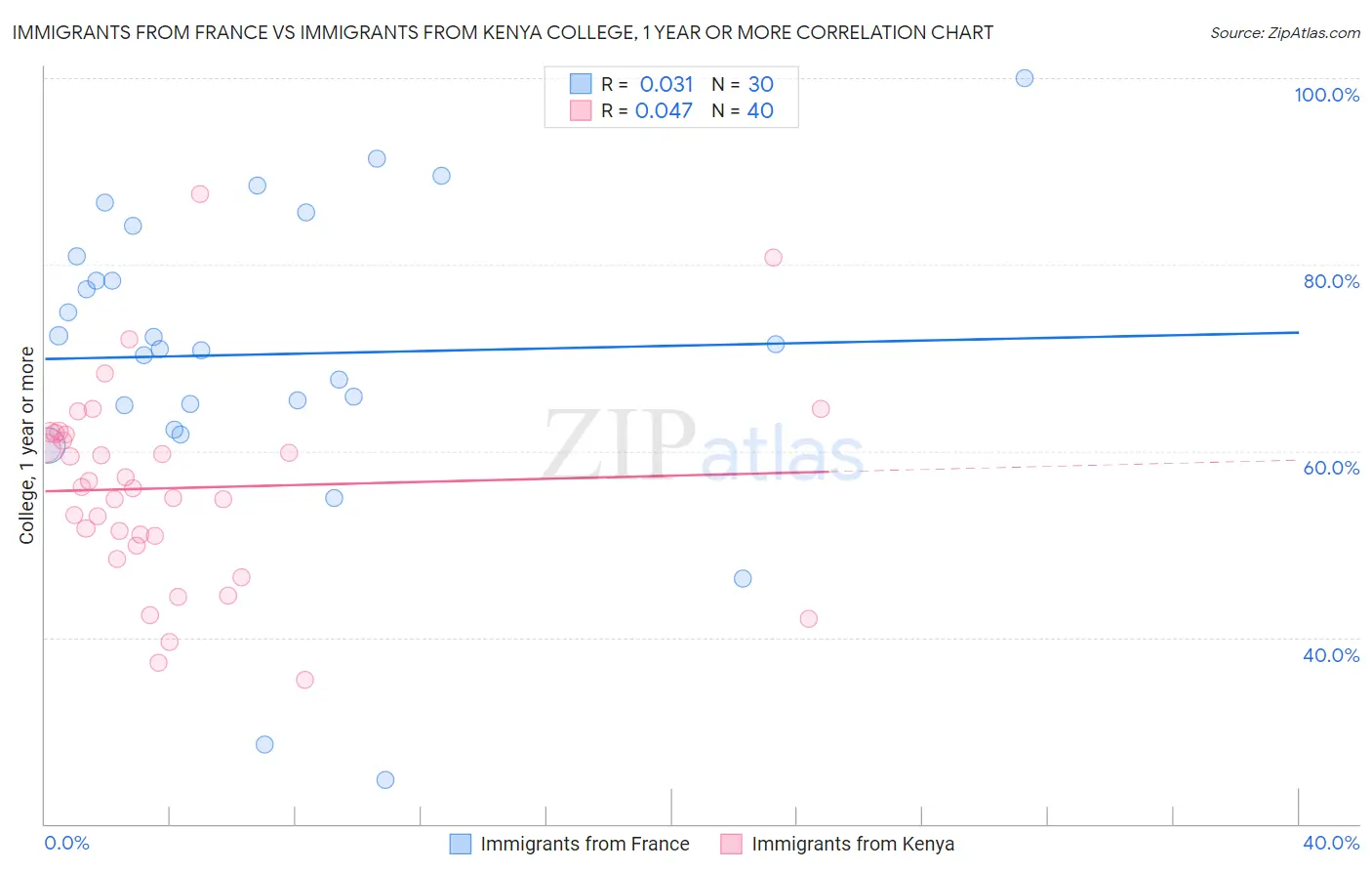 Immigrants from France vs Immigrants from Kenya College, 1 year or more