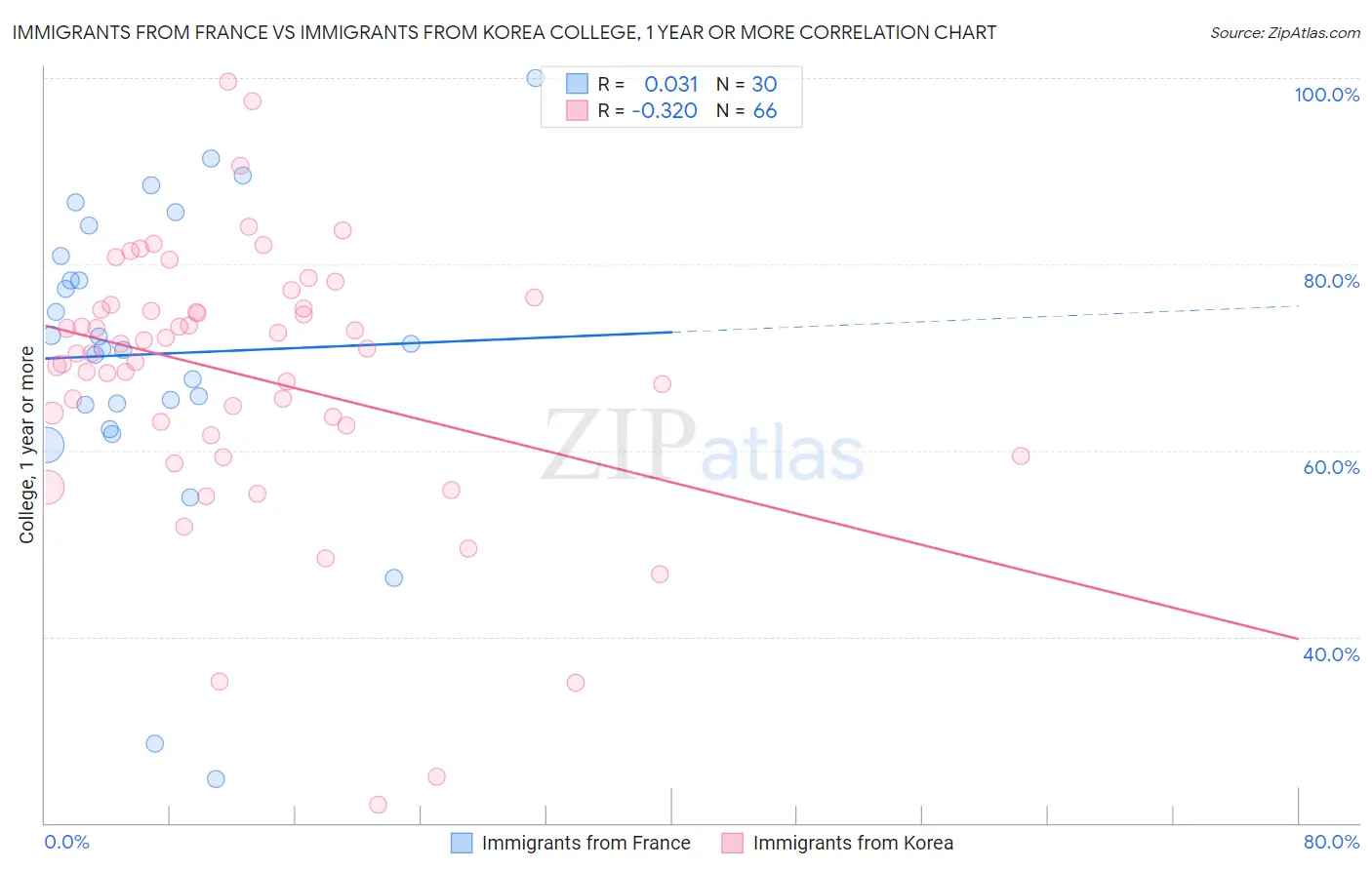 Immigrants from France vs Immigrants from Korea College, 1 year or more