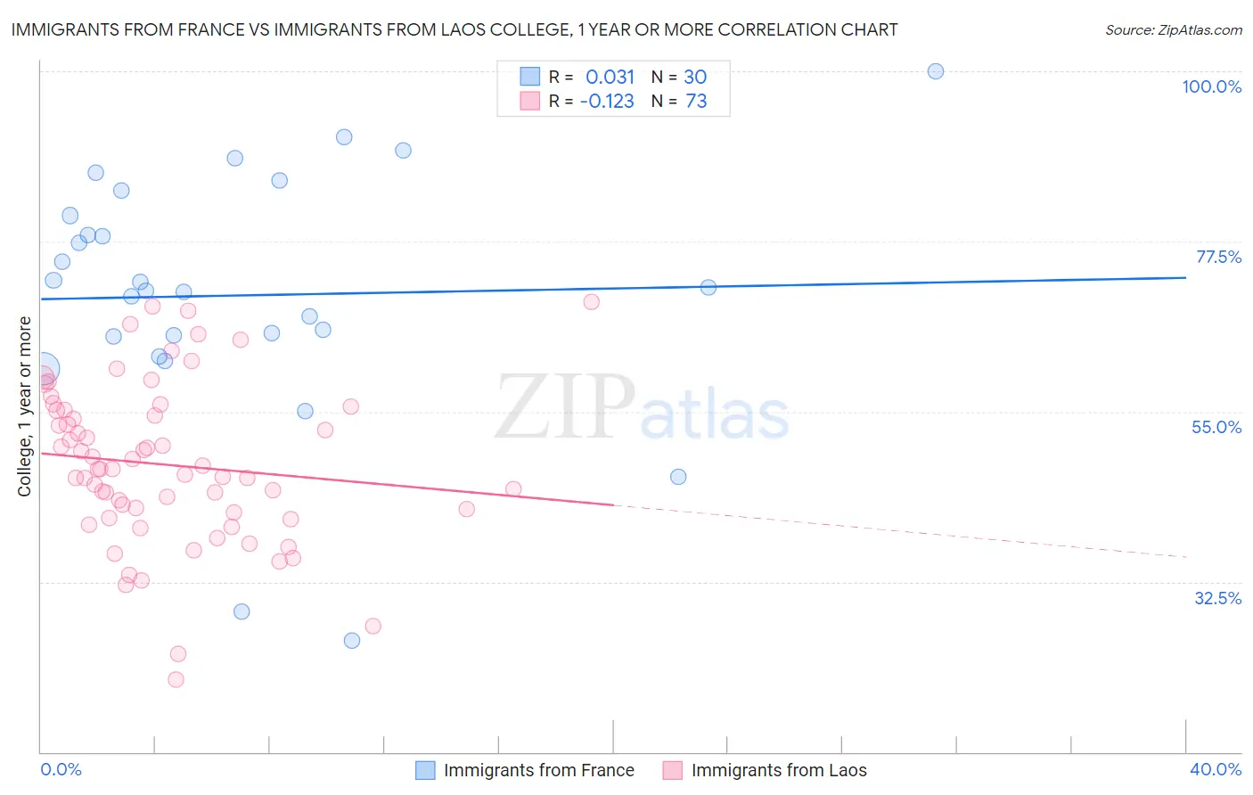 Immigrants from France vs Immigrants from Laos College, 1 year or more