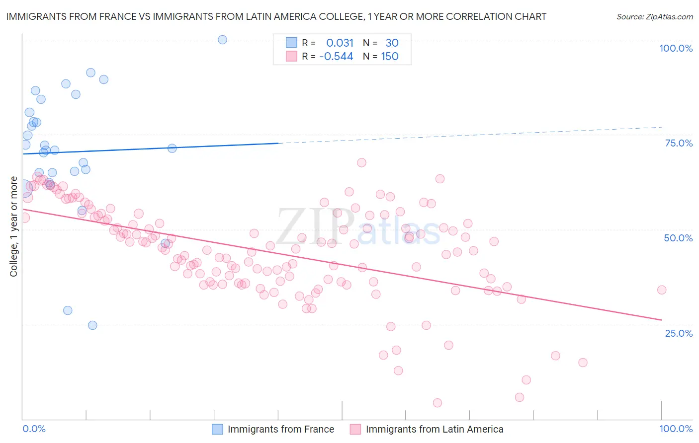 Immigrants from France vs Immigrants from Latin America College, 1 year or more