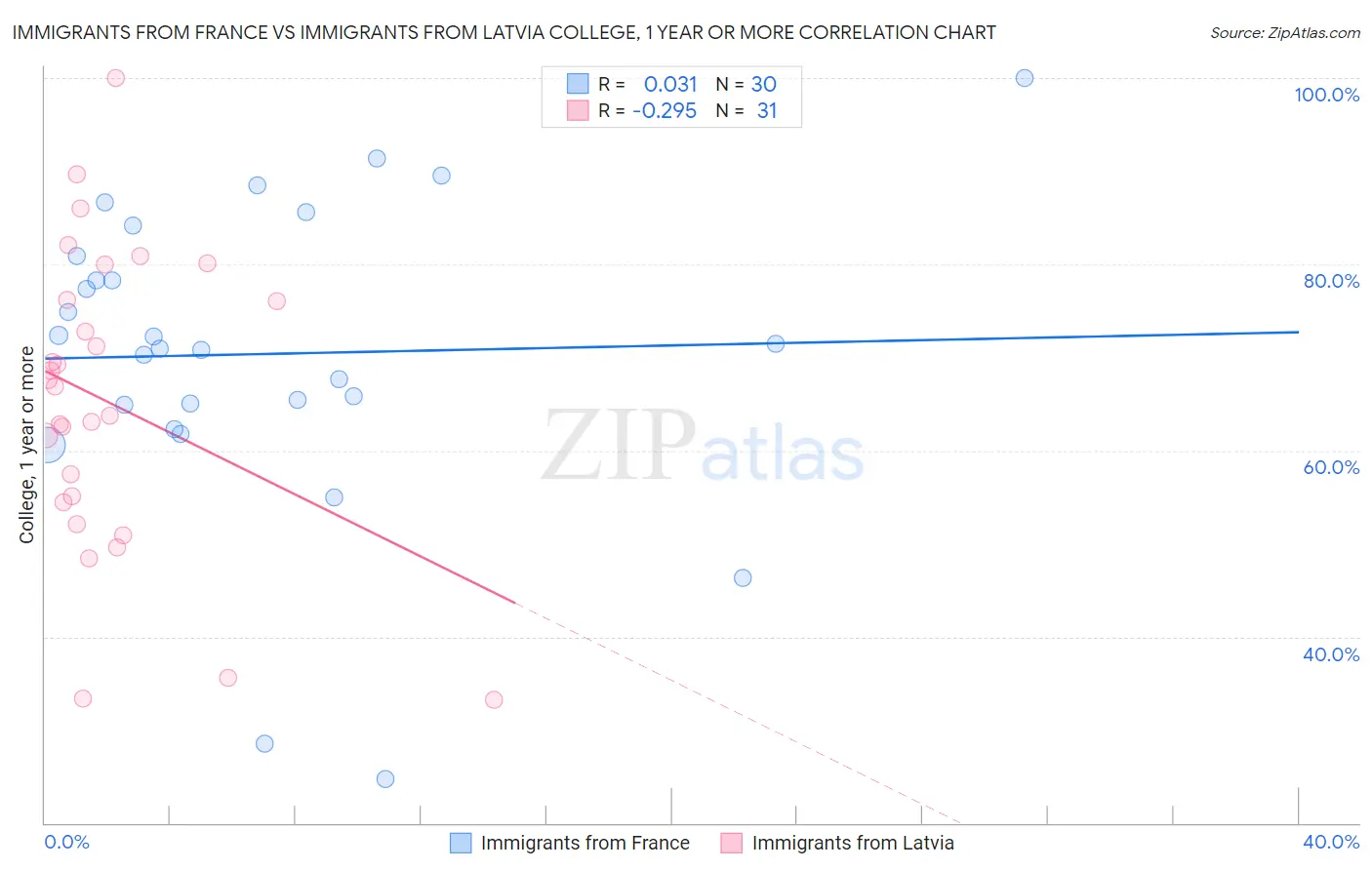 Immigrants from France vs Immigrants from Latvia College, 1 year or more