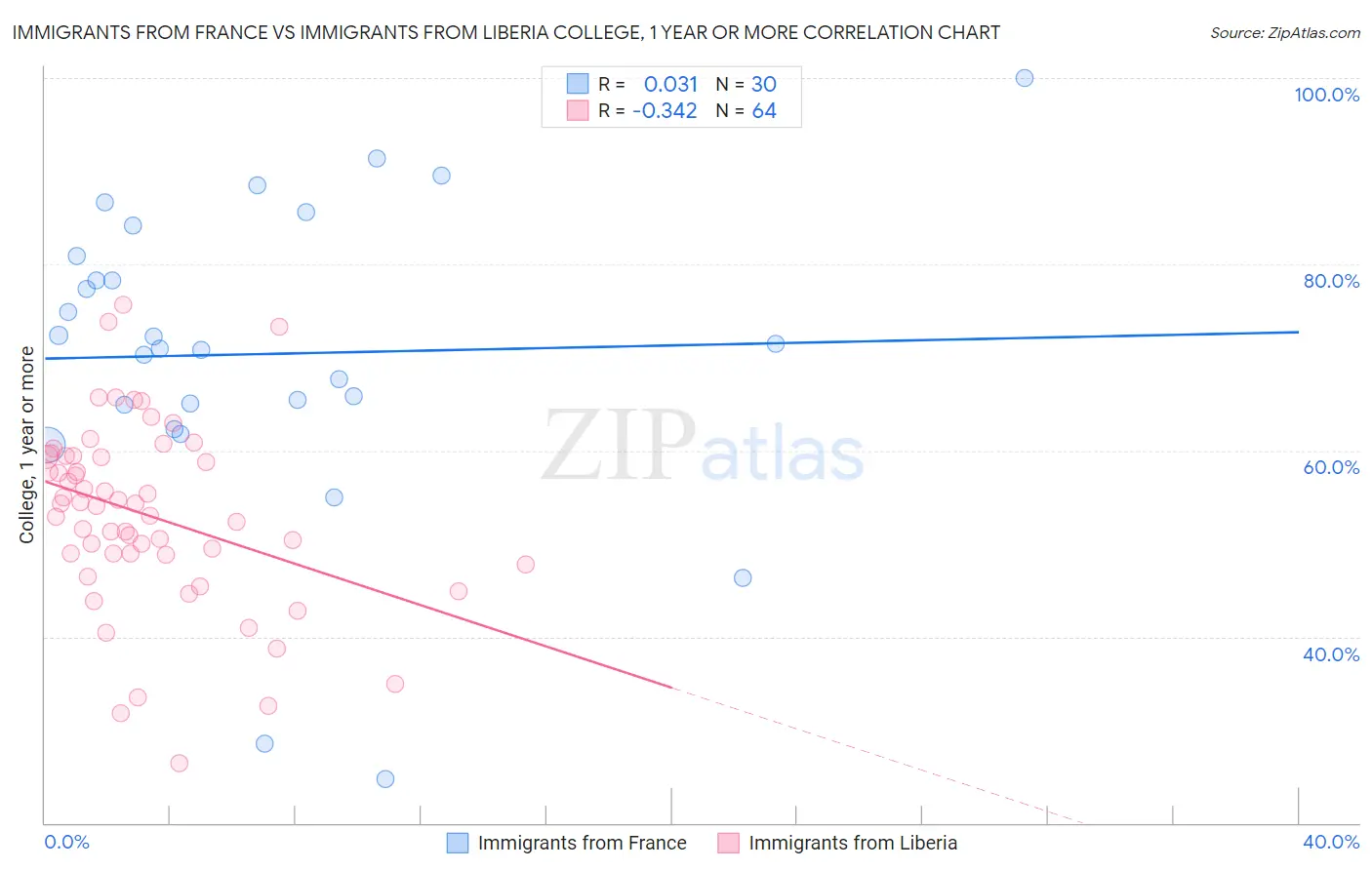 Immigrants from France vs Immigrants from Liberia College, 1 year or more