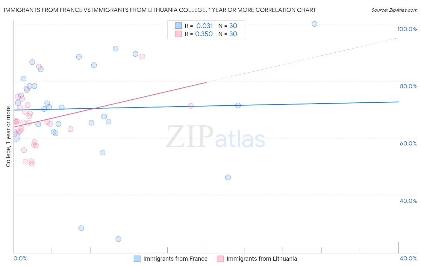Immigrants from France vs Immigrants from Lithuania College, 1 year or more