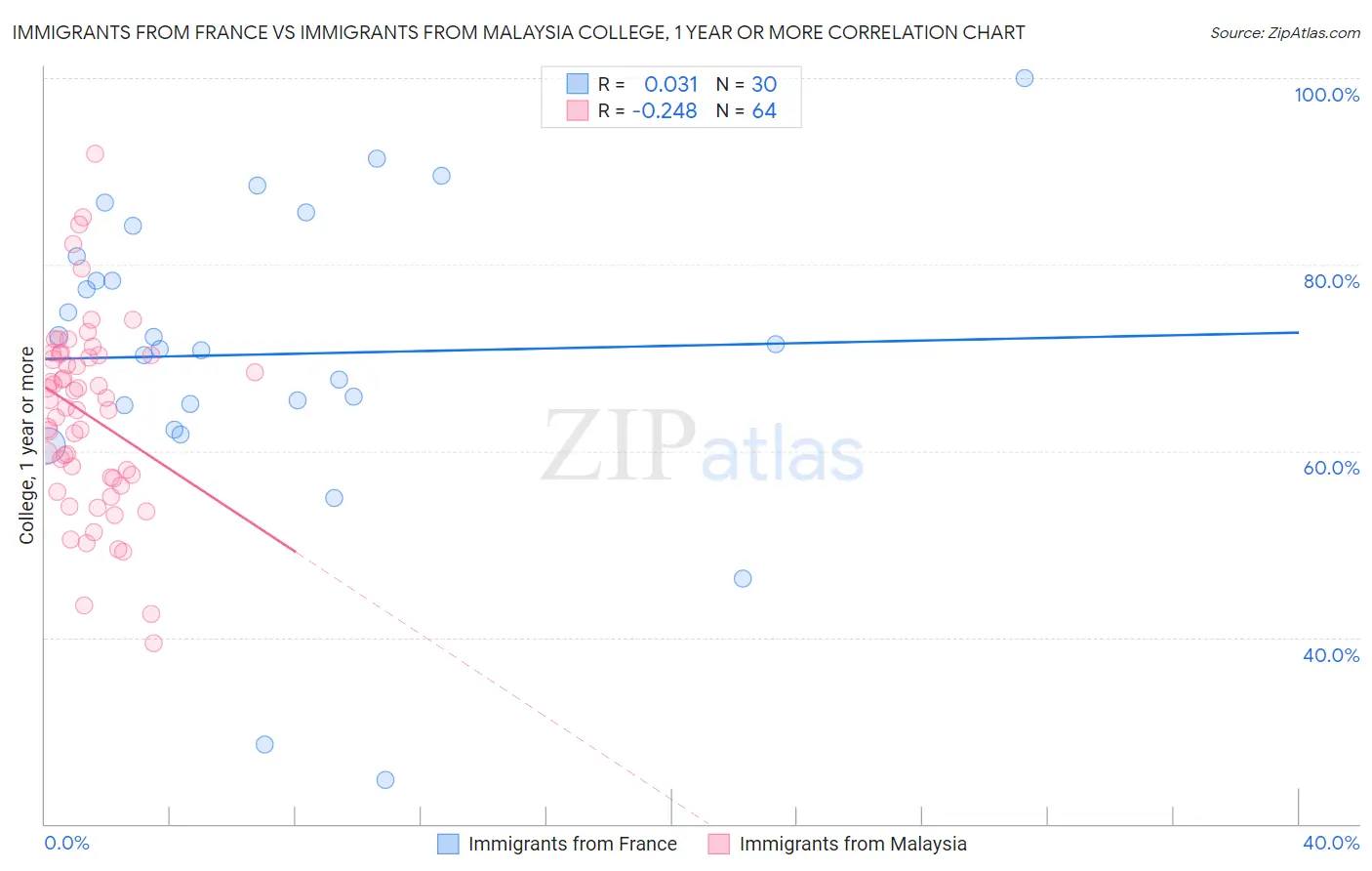 Immigrants from France vs Immigrants from Malaysia College, 1 year or more